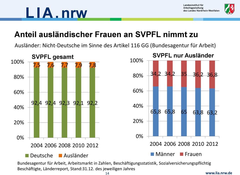 65,8 65 63,8 63,2 20% 20% 0% 0% 2004 2006 2008 2010 2012 2004 2006 2008 2010 2012 Deutsche Ausländer Männer Frauen Bundesagentur für