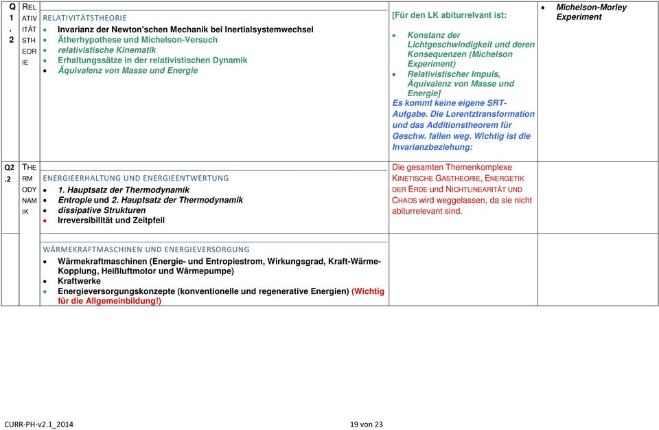 Äquivalenz von Masse und Energie] Es kommt keine eigene SRT- Aufgabe Die Lorentztransformation und das Additionstheorem für Geschw fallen weg Wichtig ist die Invarianzbeziehung: Michelson-Morley