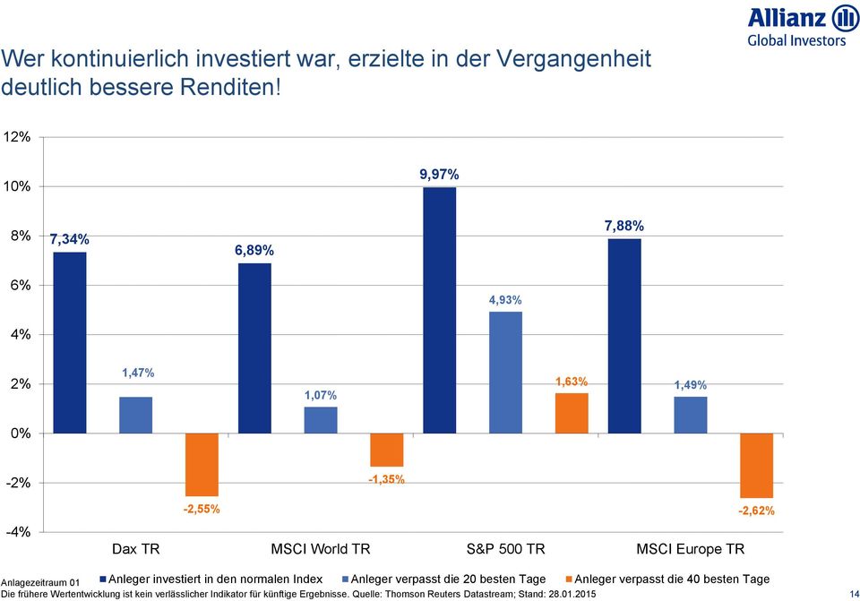 500 TR MSCI Europe TR Anleger investiert in den normalen Index Anleger verpasst die 20 besten Tage Anleger verpasst die 40 besten