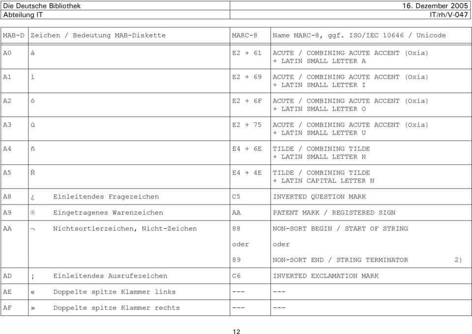 LATIN CAPITAL LETTER N A8 Einleitendes Fragezeichen C5 INVERTED QUESTION MARK A9 Eingetragenes Warenzeichen AA PATENT MARK / REGISTERED SIGN AA Nichtsortierzeichen, Nicht-Zeichen 88 oder 89 NON-SORT