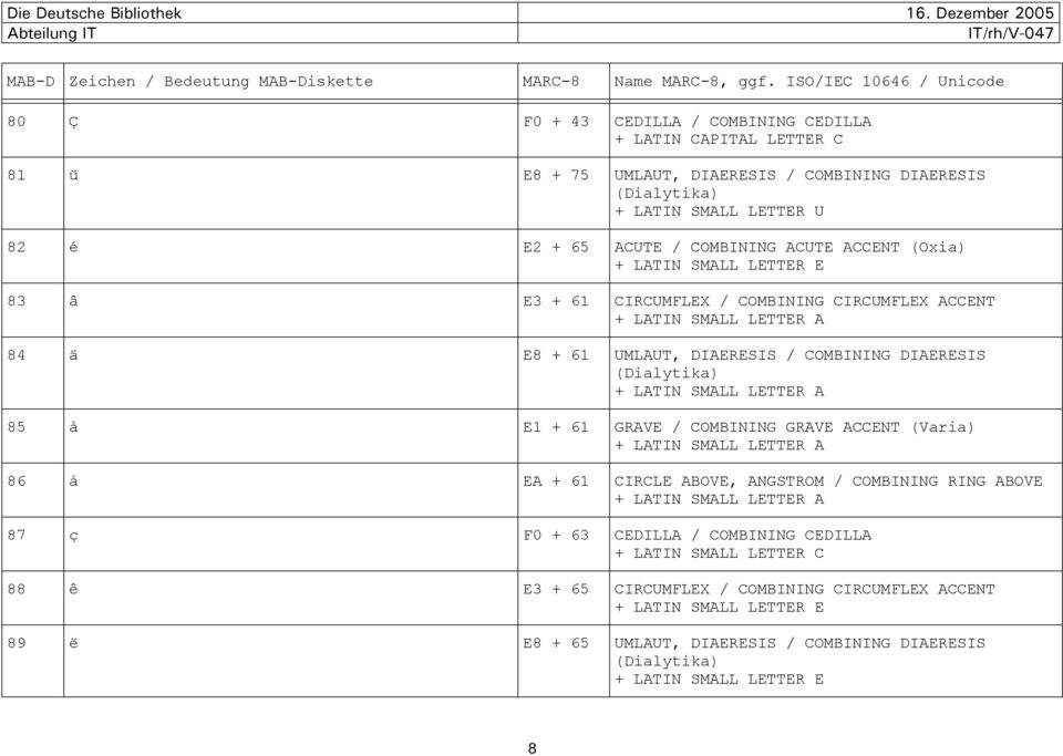 à E1 + 61 GRAVE / COMBINING GRAVE ACCENT (Varia) + LATIN SMALL LETTER A 86 å EA + 61 CIRCLE ABOVE, ANGSTROM / COMBINING RING ABOVE + LATIN SMALL LETTER A 87 ç F0 + 63 CEDILLA /