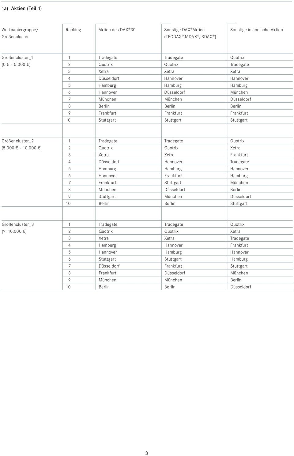 Frankfurt Frankfurt Frankfurt 10 Stuttgart Stuttgart Stuttgart Größencluster_2 1 Tradegate Tradegate Quotrix (5.000 10.