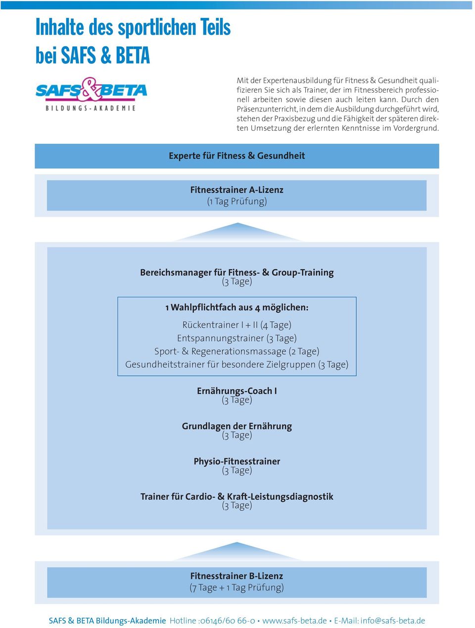 Exprt für Fitn & Gundhit Fitntrainr A-Liznz (1 Tag Prüfung) Brichmanagr für Fitn- & Group-Training ( Tag) 1 Wahlpflichtfach au 4 möglichn: Rückntrainr I + II (4 Tag) Entpannungtrainr ( Tag) Sport- &