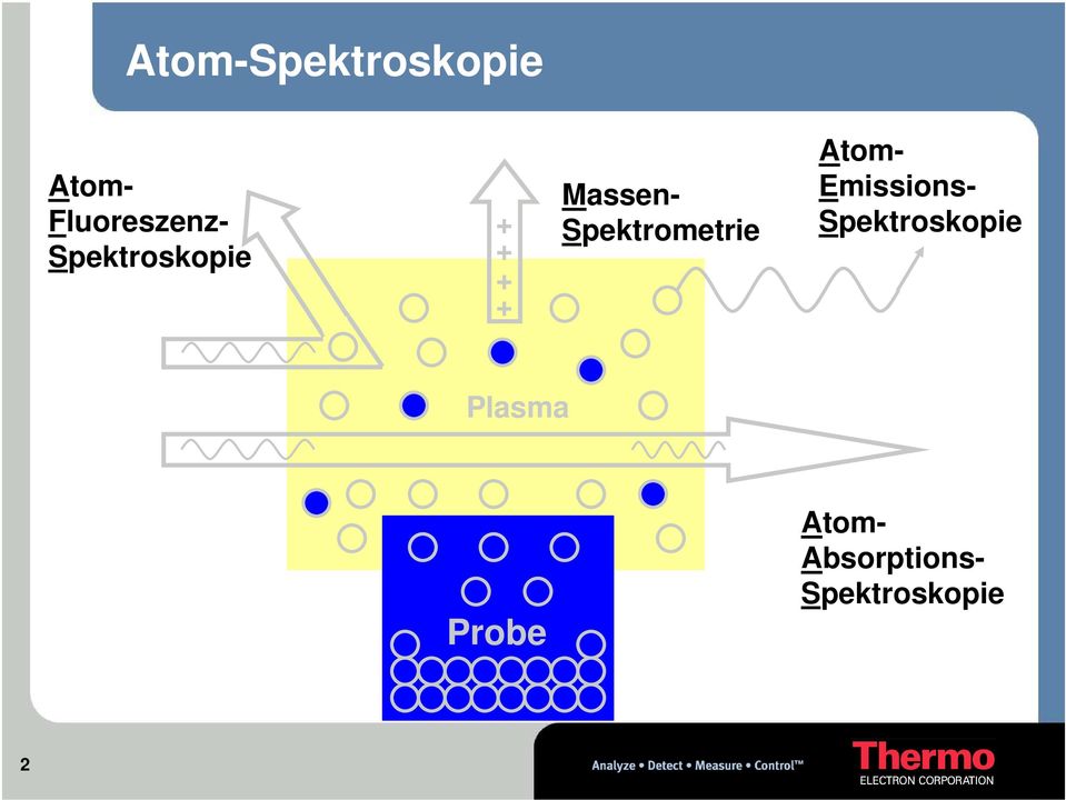 Spektrometrie Atom- Emissions-