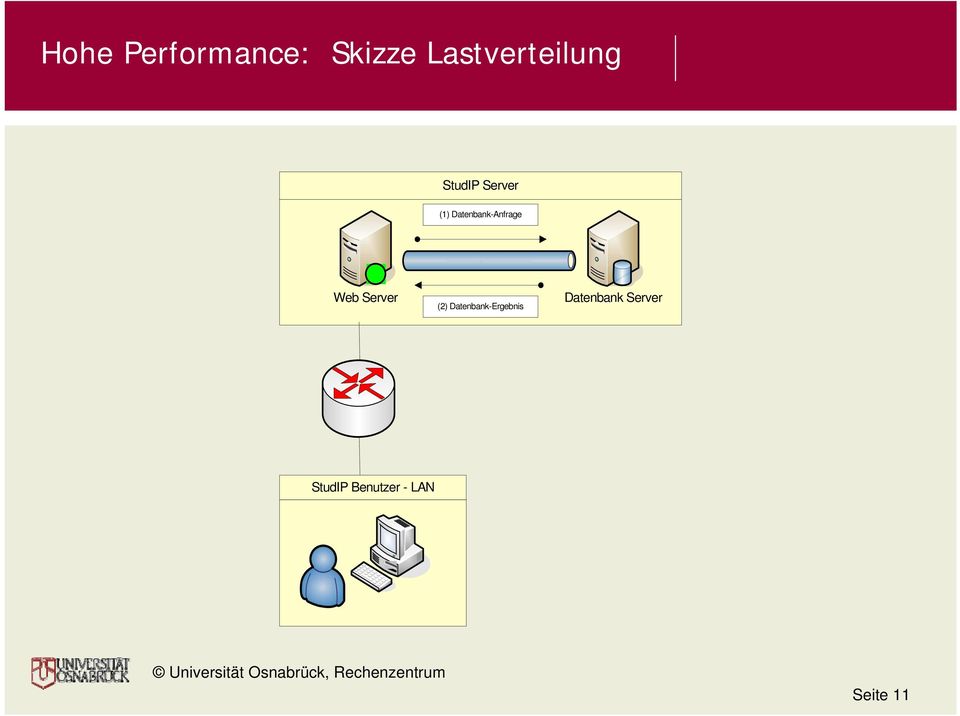 Server (2) Datenbank-Ergebnis Datenbank