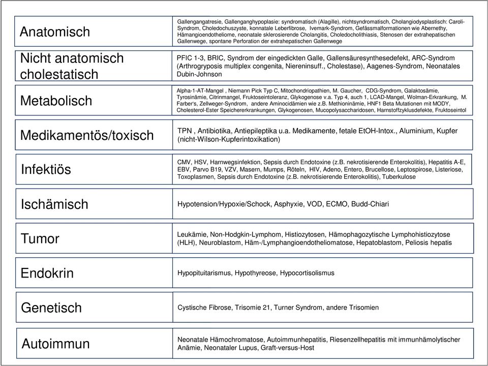 sklerosierende Cholangitis, Choledocholithiasis, Stenosen der extrahepatischen Gallenwege, spontane Perforation der extrahepatischen Gallenwege PFIC 1-3, BRIC, Syndrom der eingedickten Galle,