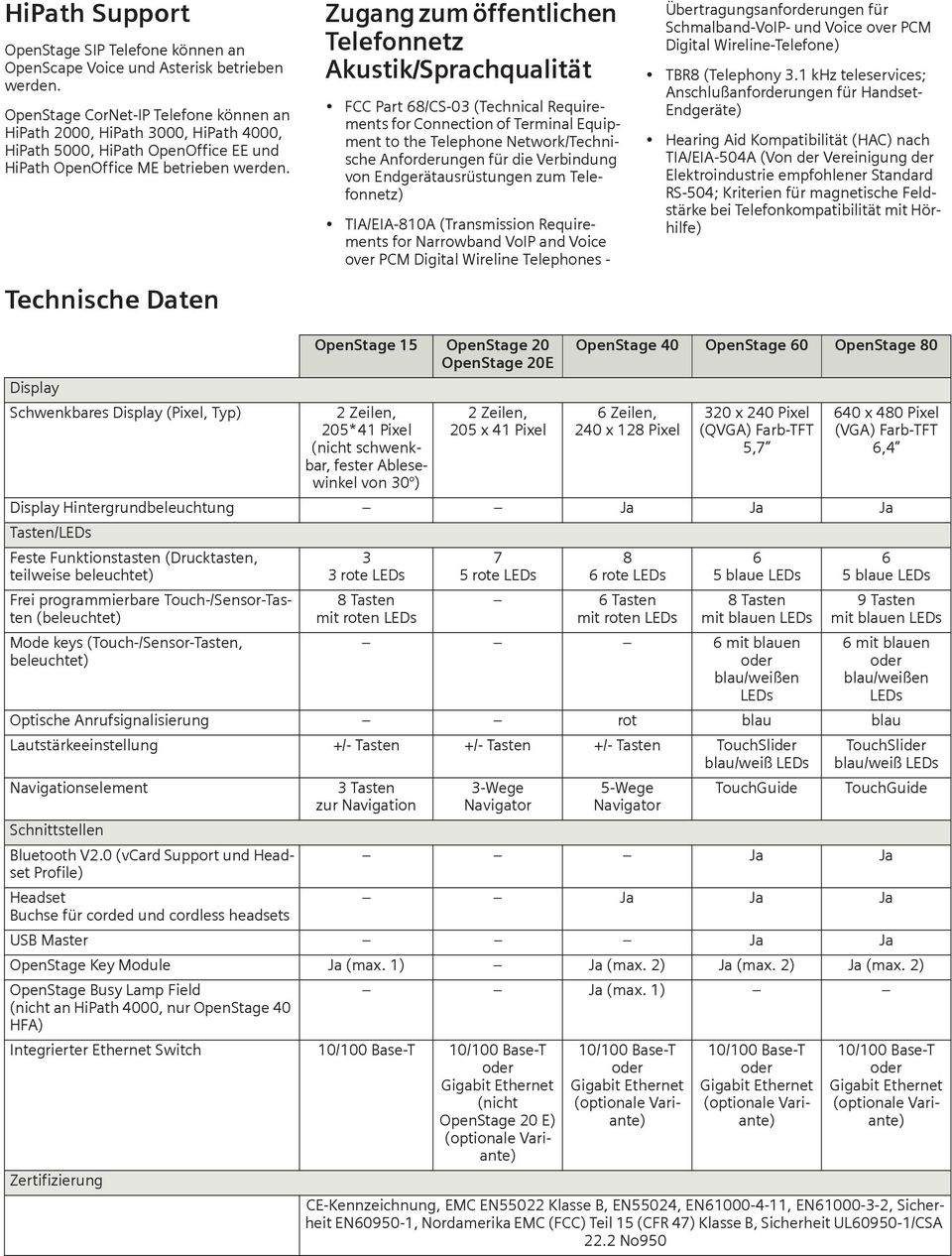 Technische Daten Zugang zum öffentlichen Telefonnetz /Sprachqualität FCC Part 68/CS-03 (Technical Requirements for Connection of Terminal Equipment to the Telephone Network/Technische Anforderungen