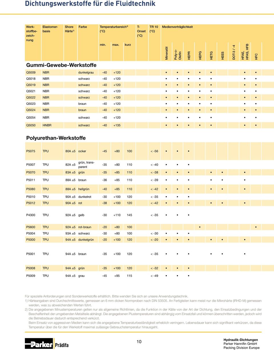 -40 +120 Q5054 NBR schwarz -40 +120 Q5050 HNBR schwarz -40 +135 TR 10 ( C) Medienverträglichkeit Mineralöl P5007 TPU 82A ±5 grün, transparent -35 +80 110 < -40 P5070 TPU 83A ±5 grün -35 +85 110 < -38