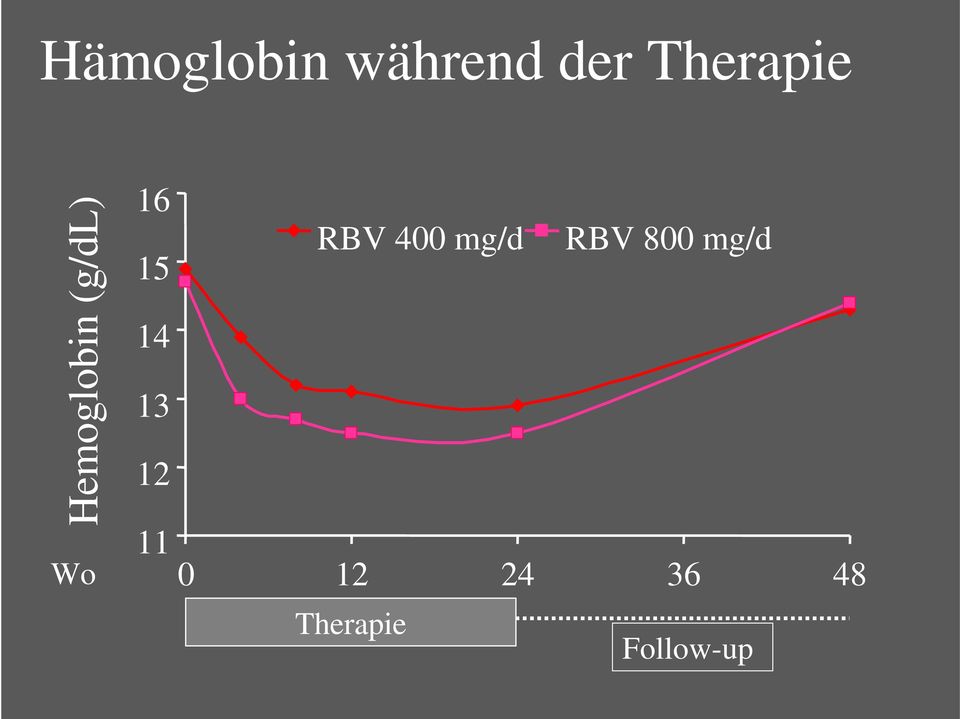 12 11 RBV 400 mg/d RBV 800 mg/d