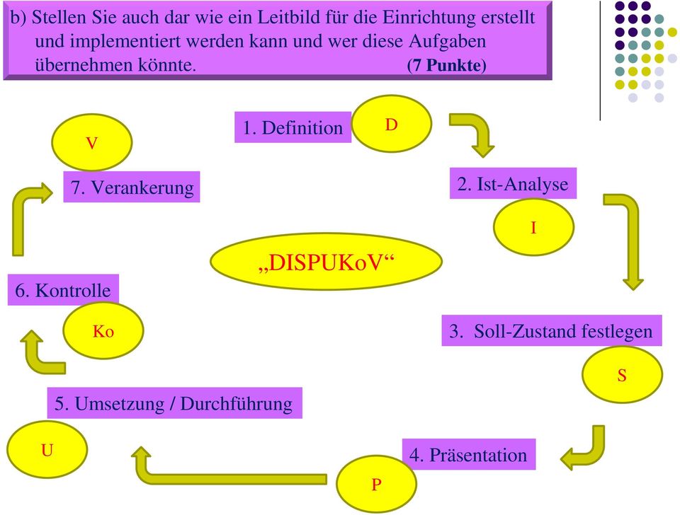 (7 Punkte) V 1. Definition D 6. Kontrolle 7. Verankerung Ko DISPUKoV 2.