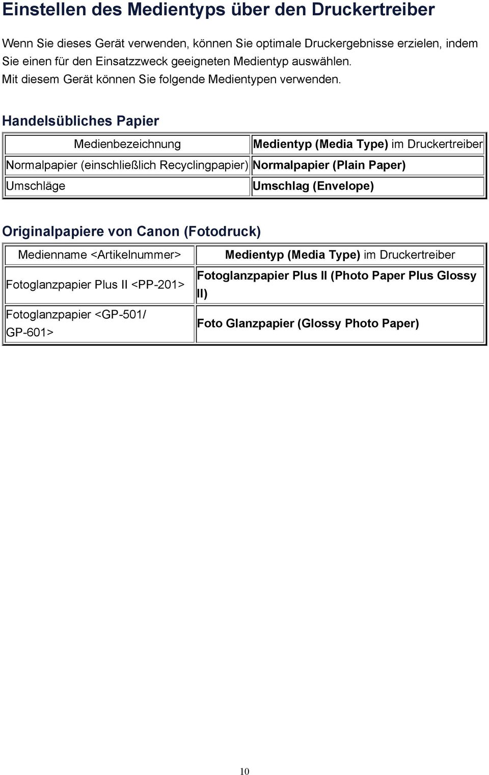 Handelsübliches Papier Medienbezeichnung Medientyp (Media Type) im Druckertreiber Normalpapier (einschließlich Recyclingpapier) Normalpapier (Plain Paper) Umschläge Umschlag