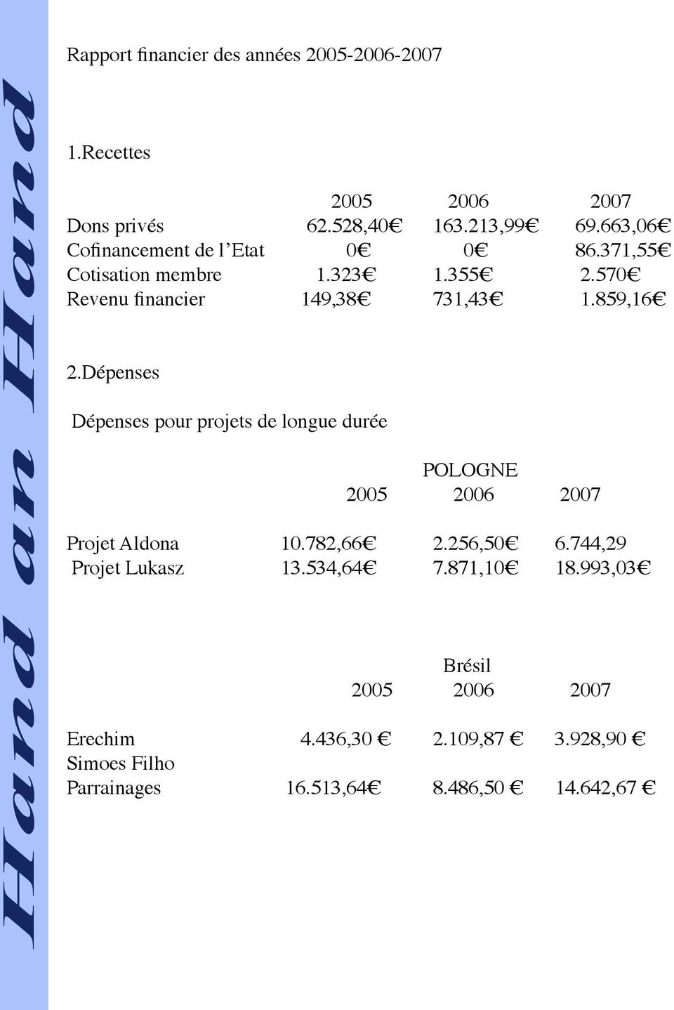Dépenses Dépenses pour projets de longue durée POLOGNE 2005 2006 2007 Projet Aldona 10.782,66 2.256,50 6.