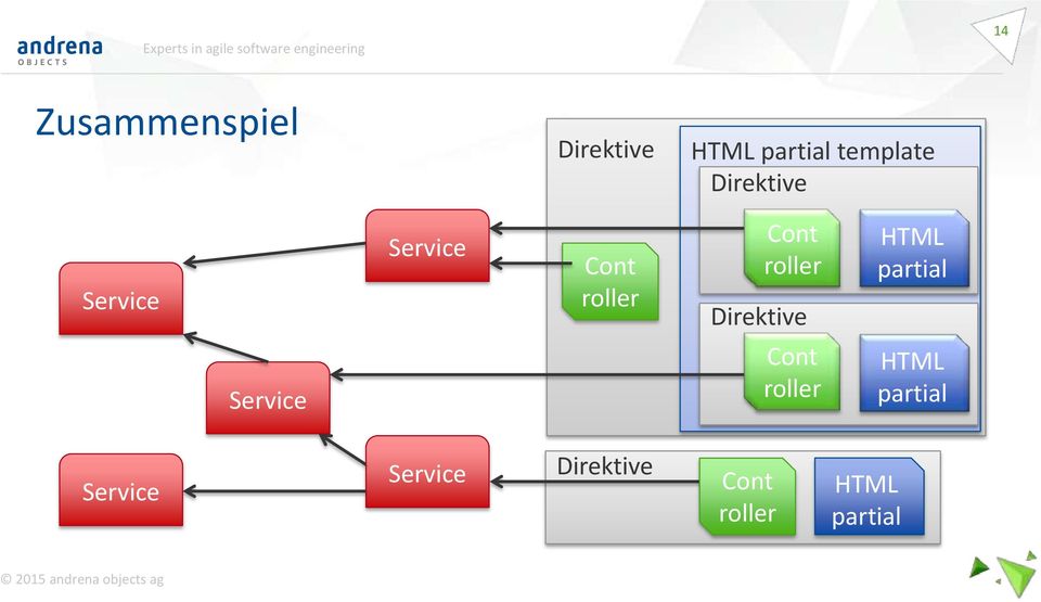 roller Direktive Cont roller HTML partial HTML