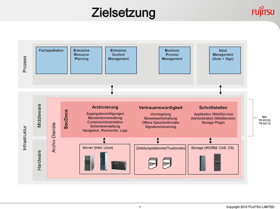 Navigation, Recherche, Logs Vertrauenswürdigkeit Versiegelung Beweiswerterhaltung Offene Speicherformate Signaturerneuerung Schnittstellen Applikation (WebService)