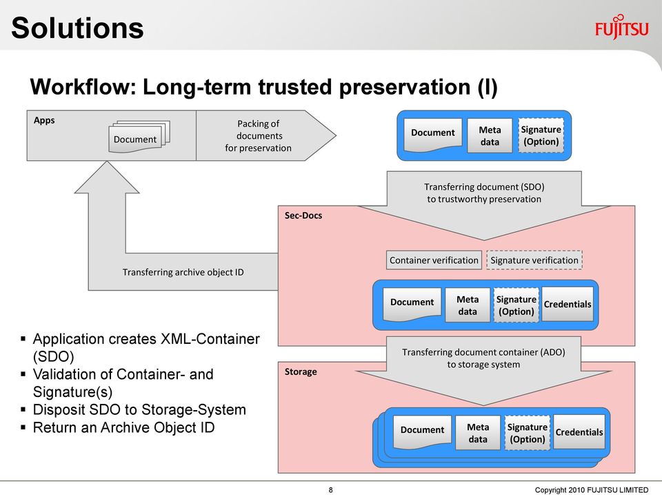 Credentials Application creates XML-Container (SDO) Validation of Container- and Signature(s) Disposit SDO to Storage-System Return an Archive Object ID Storage Transferring