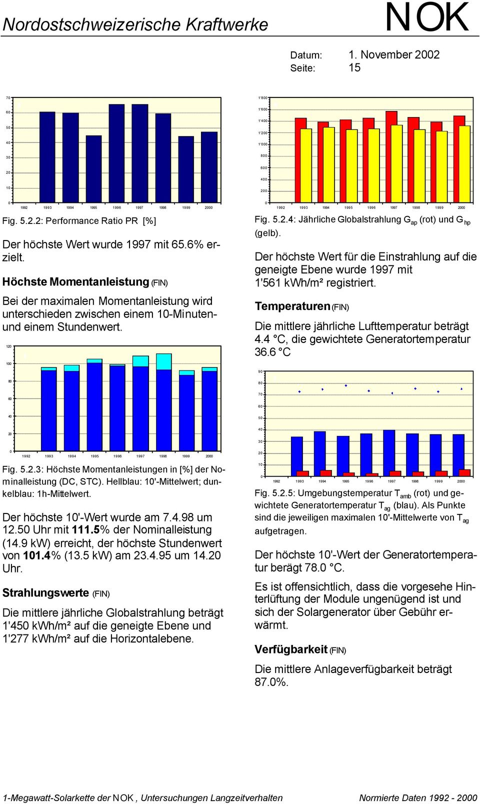 1 Fig. 5.2.4: Jährliche Globalstrahlung G ap (rot) und G hp (gelb). Der höchste Wert für die Einstrahlung auf die geneigte Ebene wurde 1997 mit 1'561 kwh/m² registriert.