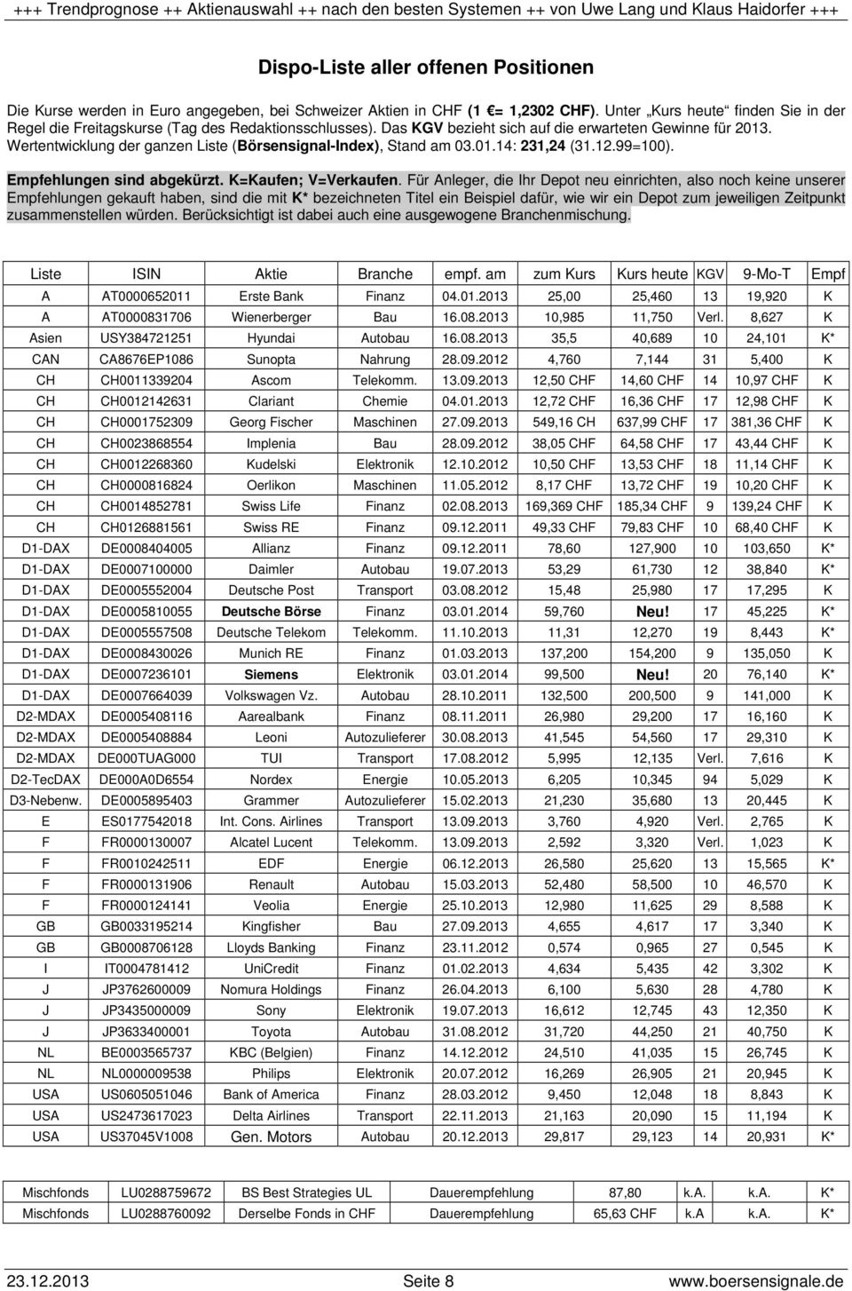 Wertentwicklung der ganzen Liste (Börsensignal-Index), Stand am 03.01.14: 231,24 (31.12.99=100). Empfehlungen sind abgekürzt. K=Kaufen; V=Verkaufen.