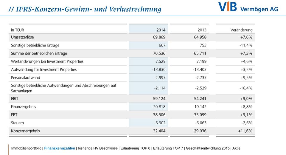 711 +7,3% Wertänderungen bei Investment Properties 7.529 7.199 +4,6% Aufwendung für Investment Properties -13.830-13.