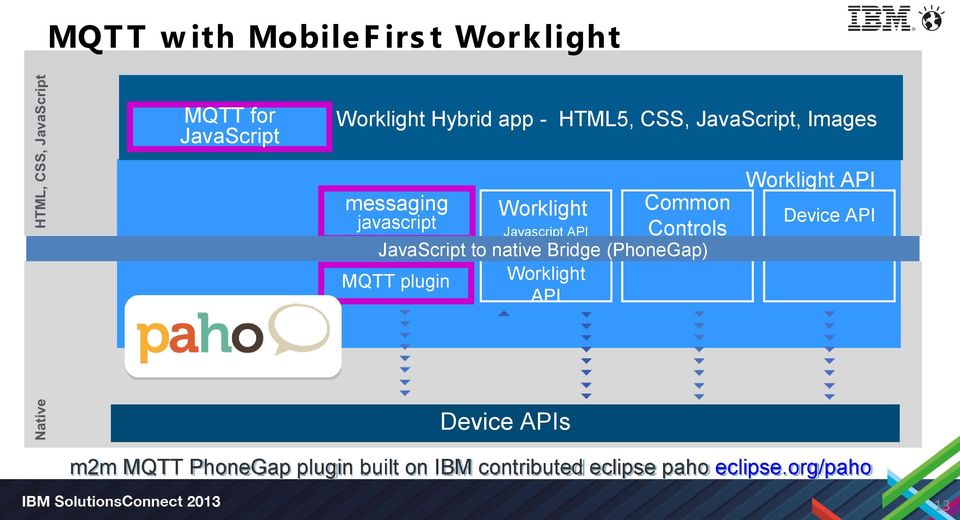 JavaScript to native Bridge (PhoneGap) Worklight MQTT plugin API Worklight API Device API