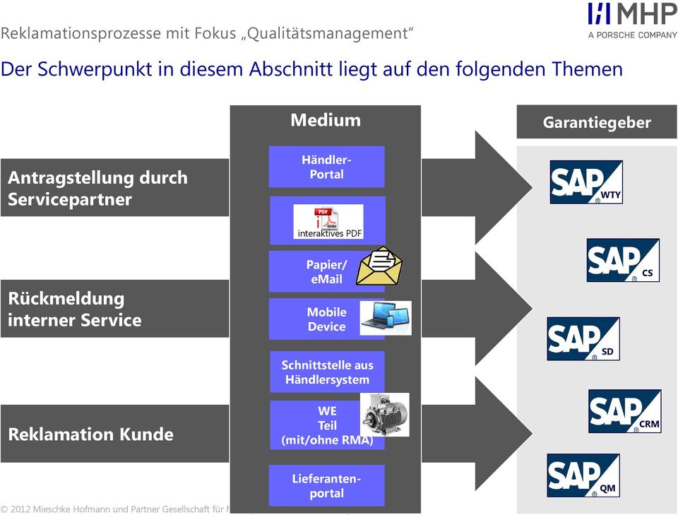 interaktives PDF Papier/ email Mobile Device Schnittstelle aus Händlersystem WE Teil (mit/ohne RMA) Garantiegeber