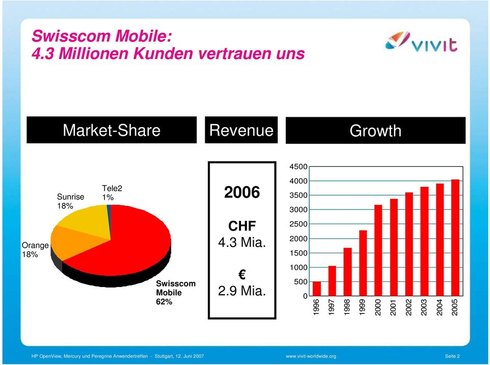 Tele2 1% 2006 CHF 4.3 Mia. 4000 3500 3000 2500 2000 1500 Swisscom Mobile 62% 2.9 Mia.