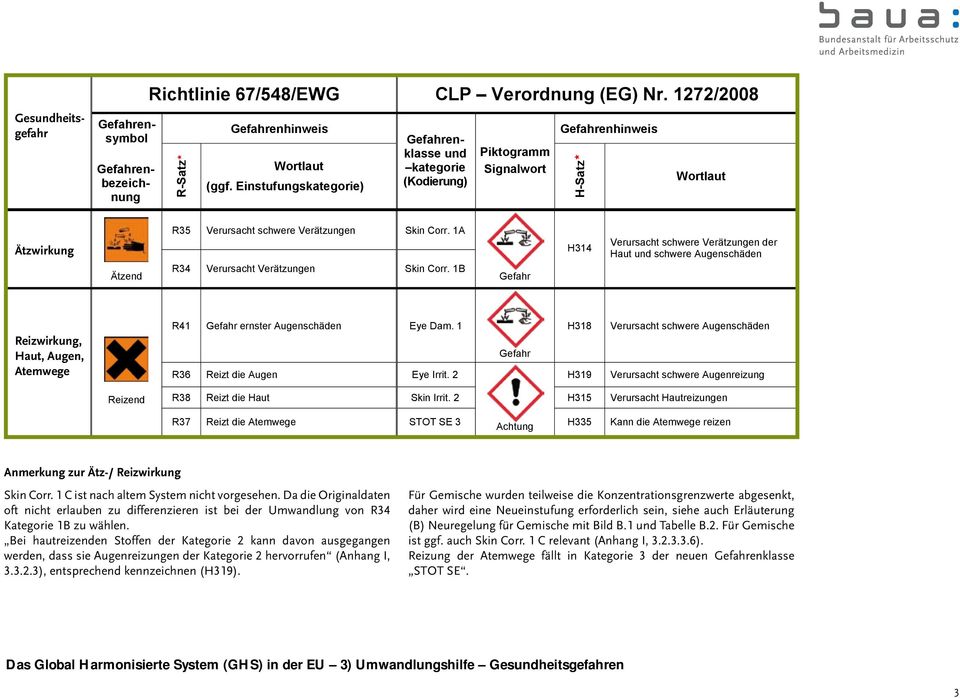 Verursacht (gasförmig, Verätzungen Stäube, Nebel) Skin Acute Corr. Tox. 1B 2 Sehr Ätzend giftig R28 beim H300 Lebensgefahr bei R23 beim Einatmen (Dämpfe) Acute Tox.