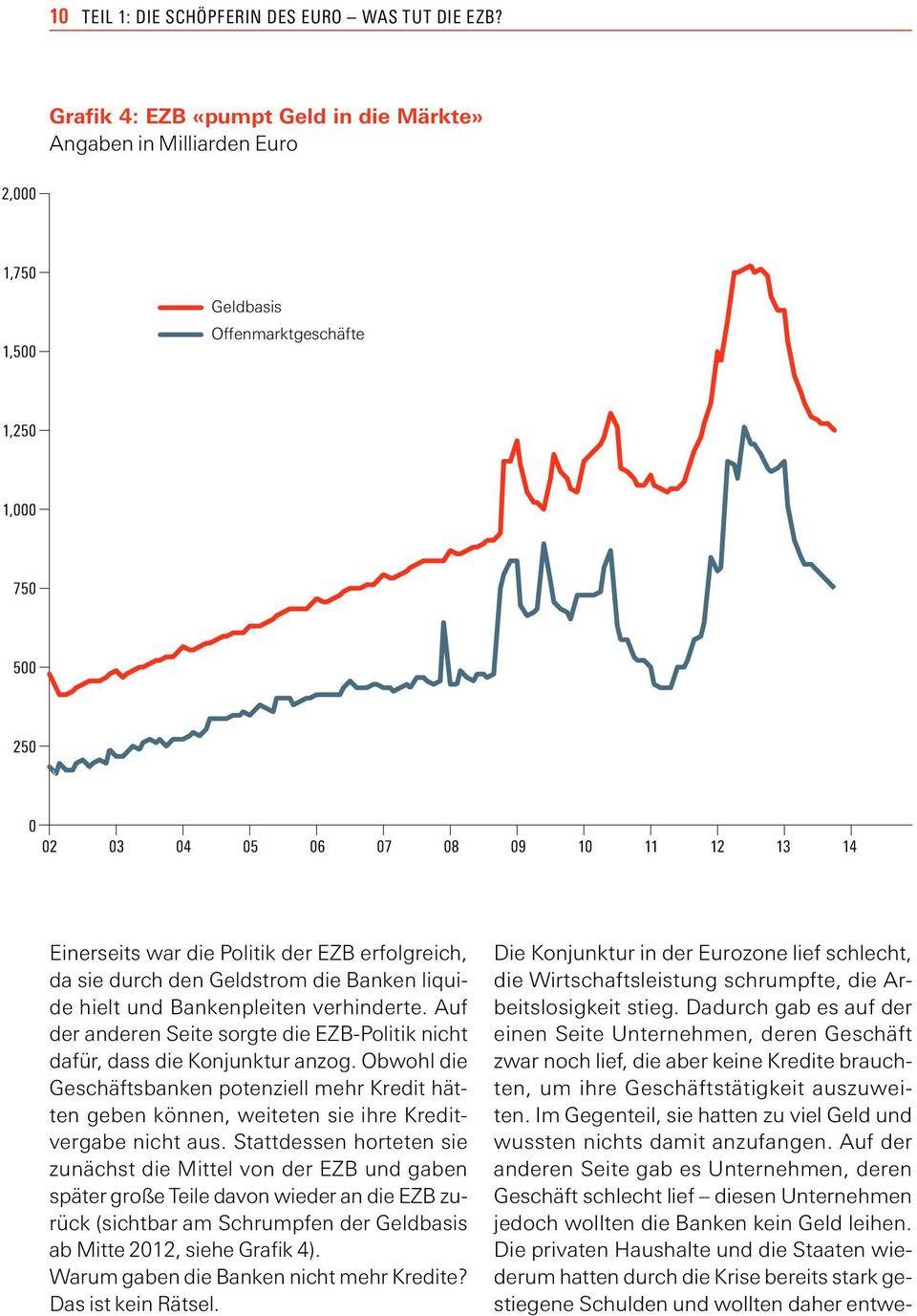 Politik der EZB erfolgreich, da sie durch den Geldstrom die Banken liquide hielt und Bankenpleiten verhinderte. Auf der anderen Seite sorgte die EZB-Politik nicht dafür, dass die Konjunktur anzog.