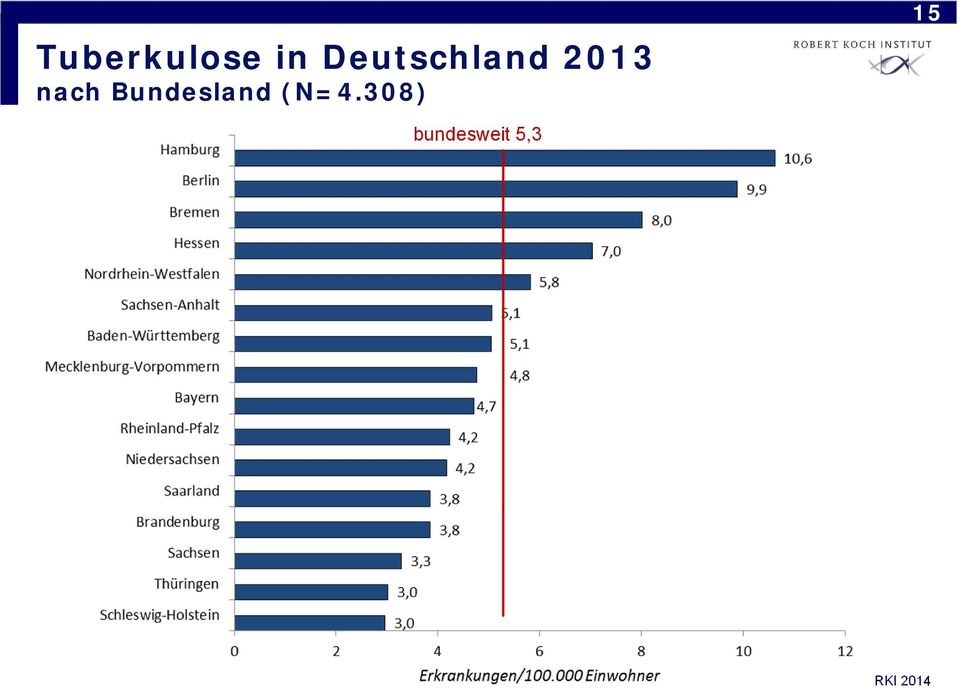 nach Bundesland