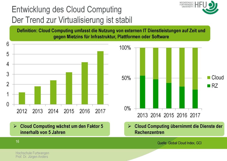 100% 4 3 2 1 50% Cloud RZ 0 2012 2013 2014 2015 2016 2017 0% 2013 2014 2015 2016 2017 Cloud Computing wächst um den