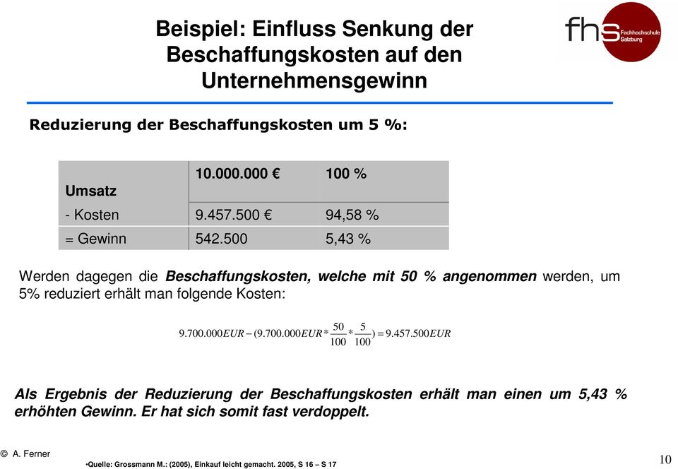 500 5,43 % Werden dagegen die Beschaffungskosten, welche mit 50 % angenommen werden, um 5% reduziert erhält man folgende Kosten: 50 5 9.700.