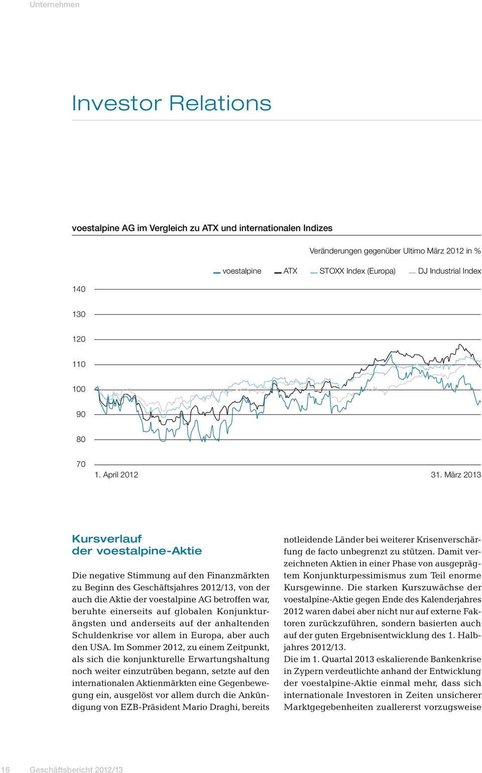 März 2013 Kursverlauf der voestalpine-aktie Die negative Stimmung auf den Finanzmärkten zu Beginn des Geschäftsjahres 2012/13, von der auch die Aktie der voestalpine AG betroffen war, beruhte