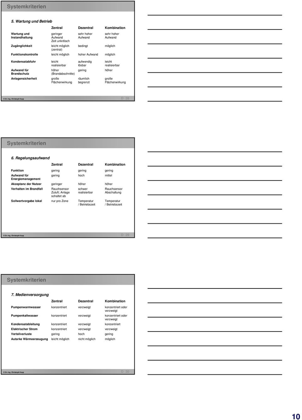 (Brandabschnitte) Anlagensicherheit große räumlich große Flächenwirkung begrenzt Flächenwirkung Dr-Ing Christoph Kaup 28 D Systemkriterien 6 Regelungsaufwand Zentral Dezentral Kombination Funktion