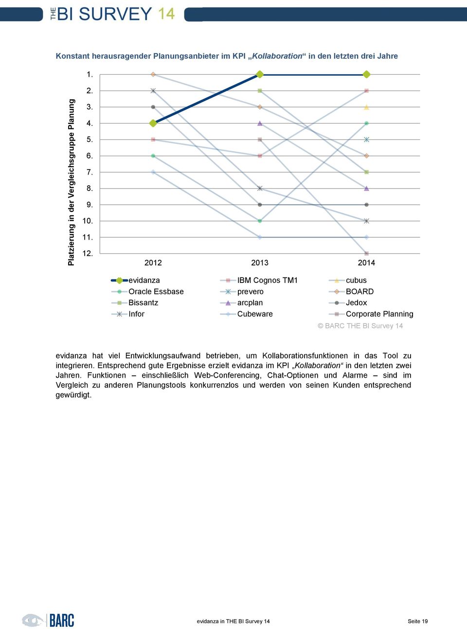 betrieben, um Kollaborationsfunktionen in das Tool zu integrieren. Entsprechend gute Ergebnisse erzielt evidanza im KPI Kollaboration in den letzten zwei Jahren.