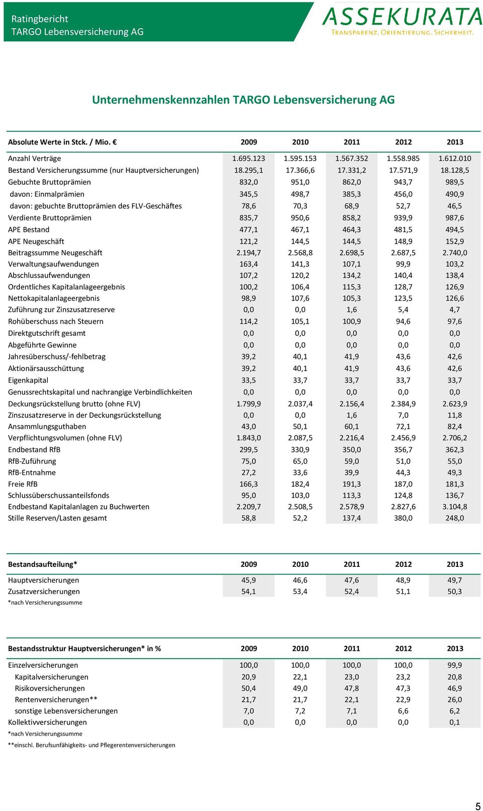 128,5 Gebuchte Bruttoprämien 832,0 951,0 862,0 943,7 989,5 davon: Einmalprämien 345,5 498,7 385,3 456,0 490,9 davon: gebuchte Bruttoprämien des FLV-Geschäftes 78,6 70,3 68,9 52,7 46,5 Verdiente