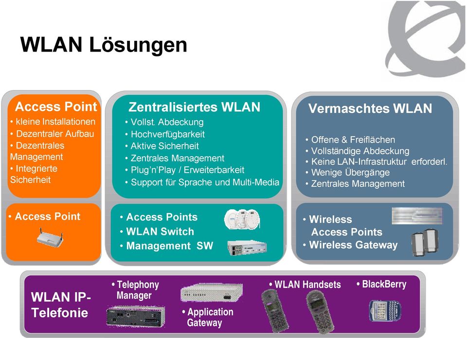 WLAN Offene & Freiflächen Vollständige Abdeckung Keine LAN-Infrastruktur erforderl.