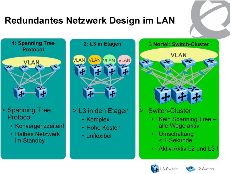 Halbes Netzwerk im Standby > L3 in den Etagen Komplex Hohe Kosten unflexibel >