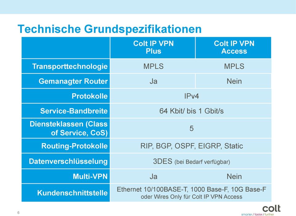 Datenverschlüsselung IPv4 64 Kbit/ bis 1 Gbit/s 5 RIP, BGP, OSPF, EIGRP, Static 3DES (bei Bedarf verfügbar)