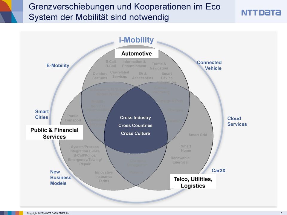 Mobility Services Intermodality Assistance Services Cross Industry Cross Countries Cross Culture Charge & Park Charging Roaming Smart Grid Cloud Services New Business Models System/Process
