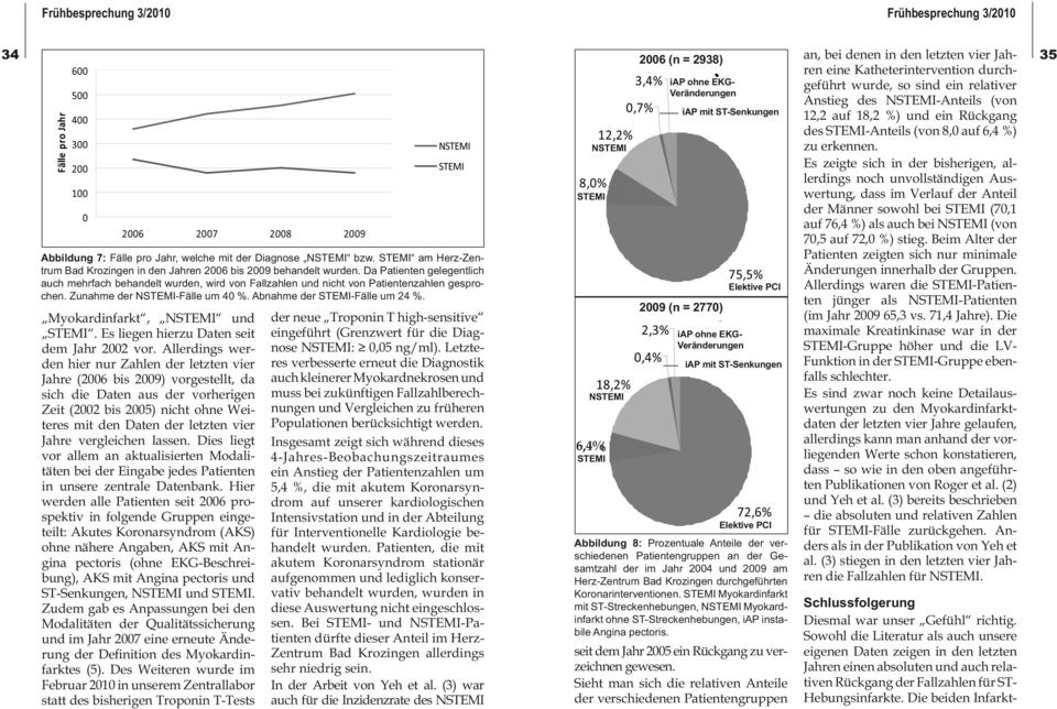 200 STEMI Es zeigte sich in der bisherigen, allerdings noch unvollständigen Aus- STEMI 8,0% 100 STEMI wertung, dass im Verlauf der Anteil der Männer sowohl bei STEMI (70,1 0 auf 76,4 %) als auch bei