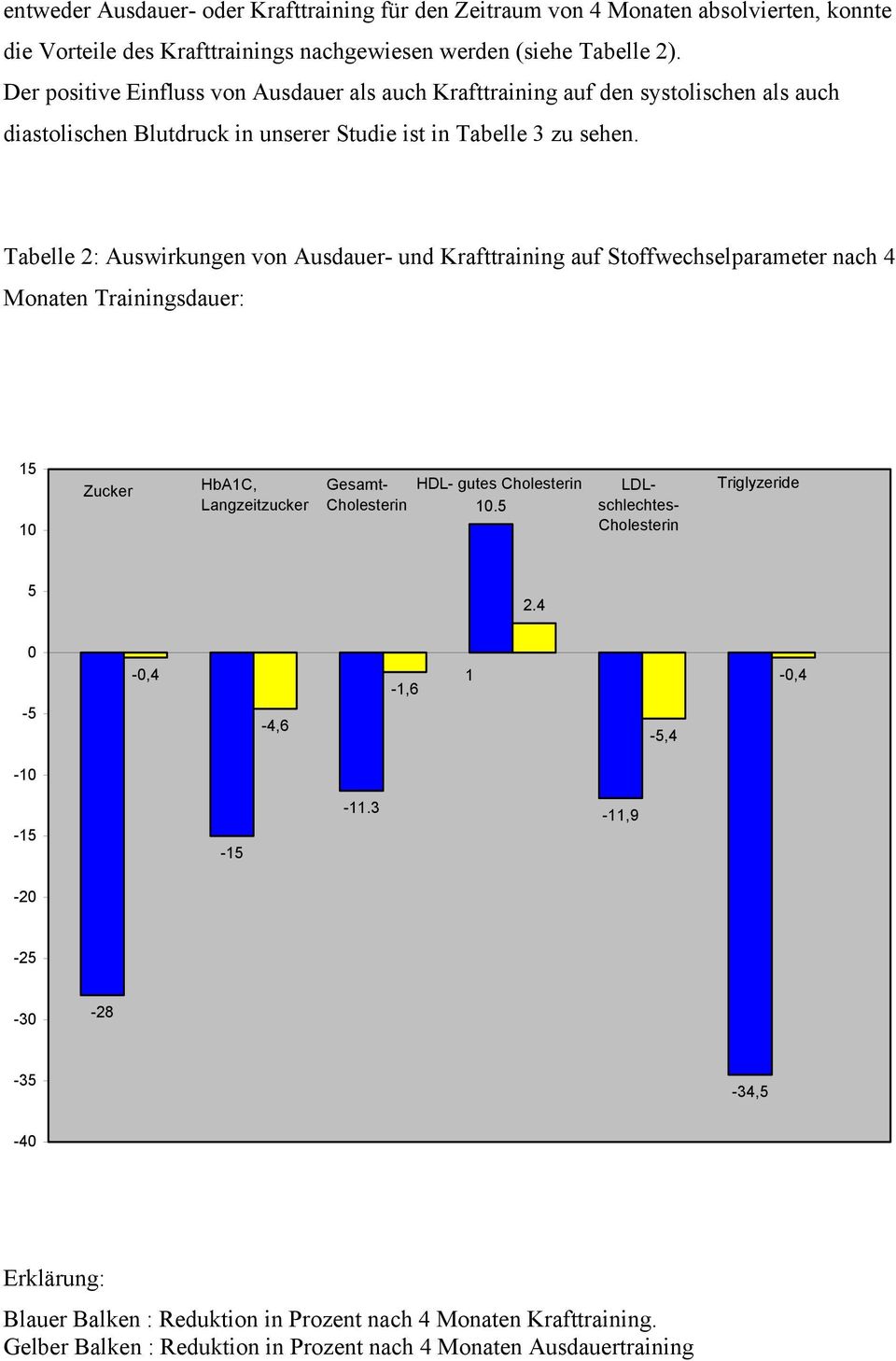 Tabelle 2: Auswirkungen von Ausdauer- und Krafttraining auf Stoffwechselparameter nach 4 Monaten Trainingsdauer: 15 10 Zucker HbA1C, Langzeitzucker Gesamt- Cholesterin HDL- gutes Cholesterin 10.