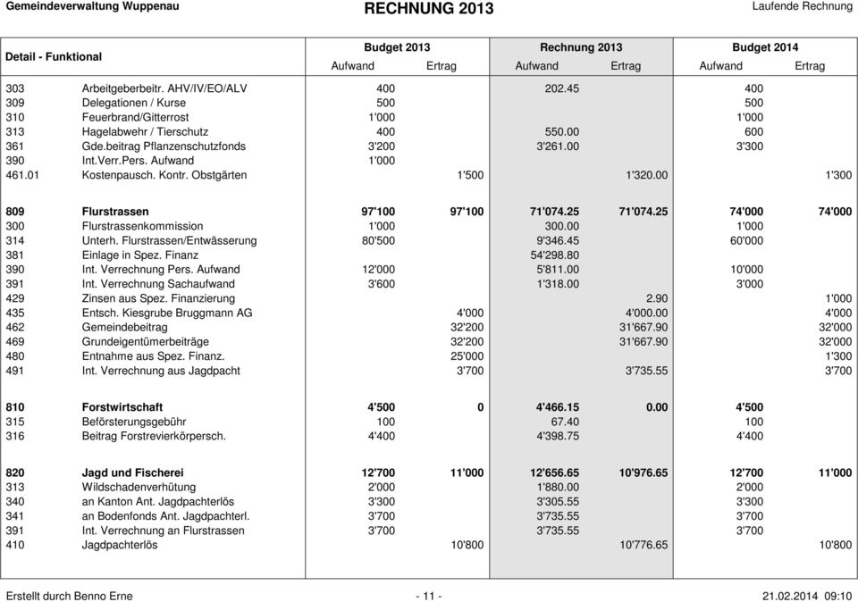 Flurstrassen/Entwässerung 80' 9'346.45 60'000 381 Einlage in Spez. Finanz 54'298.80 390 Int. Verrechnung Pers. Aufwand 1 5'811.00 391 Int. Verrechnung Sachaufwand 3'600 1'318.00 429 Zinsen aus Spez.