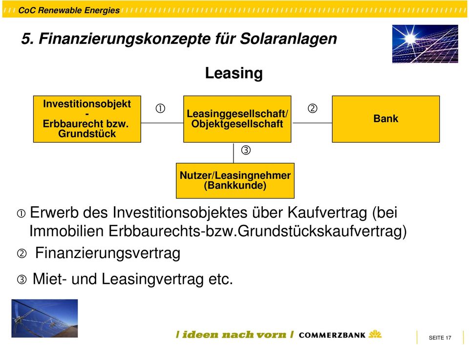 Nutzer/Leasingnehmer (Bankkunde) 1 Erwerb des Investitionsobjektes über