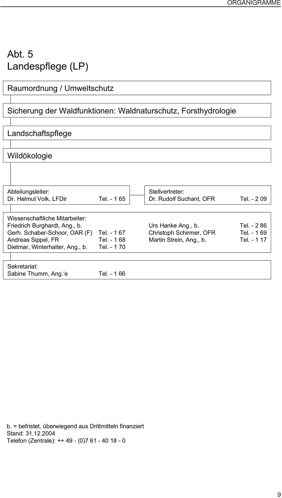 Helmut Volk, LFDir Tel. - 1 65 Stellvertreter: Dr. Rudolf Suchant, OFR Tel. - 2 09 Wissenschaftliche Mitarbeiter: Friedrich Burghardt, Ang., b. Urs Hanke Ang., b. Tel. - 2 86 Gerh.