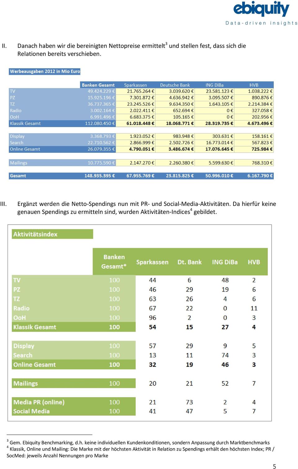 Da hierfür keine genauen Spendings zu ermitteln sind, wurden Aktivitäten-Indices 4 gebildet. 3 Gem. Ebiquity Benchmarking, d.h. keine