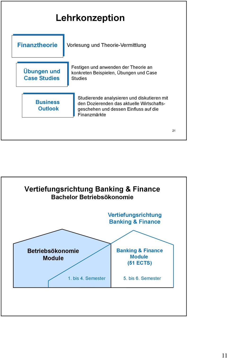 aktuelle Wirtschaftsgeschehen und dessen Einfluss auf die Finanzmärkte 21 Vertiefungsrichtung Banking & Finance Bachelor
