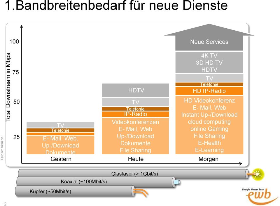 Telefonie E- Mail, Web, Up-/Download Dokumente Gestern TV Telefonie IP-Radio Videokonferenzen E- Mail, Web Up-/Download