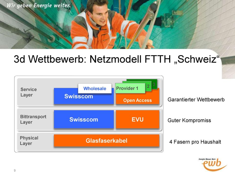 Garantierter Wettbewerb Bittransport Layer Swisscom EVU