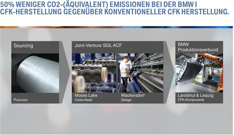 Sourcing Joint-Venture SGL ACF BMW Produktionsverbund