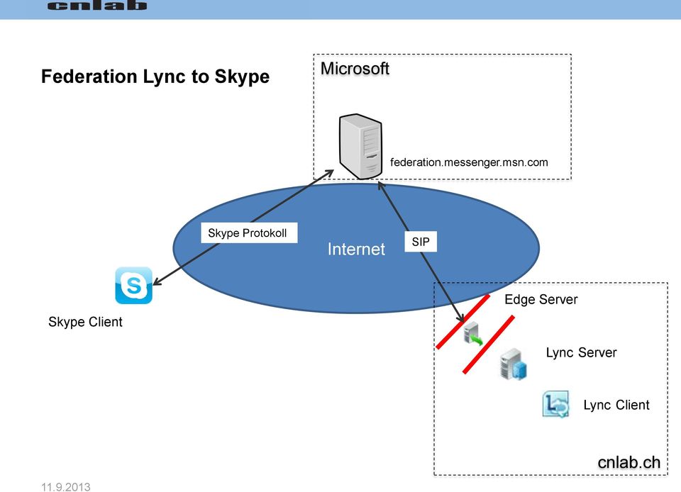com Skype Protokoll Internet SIP