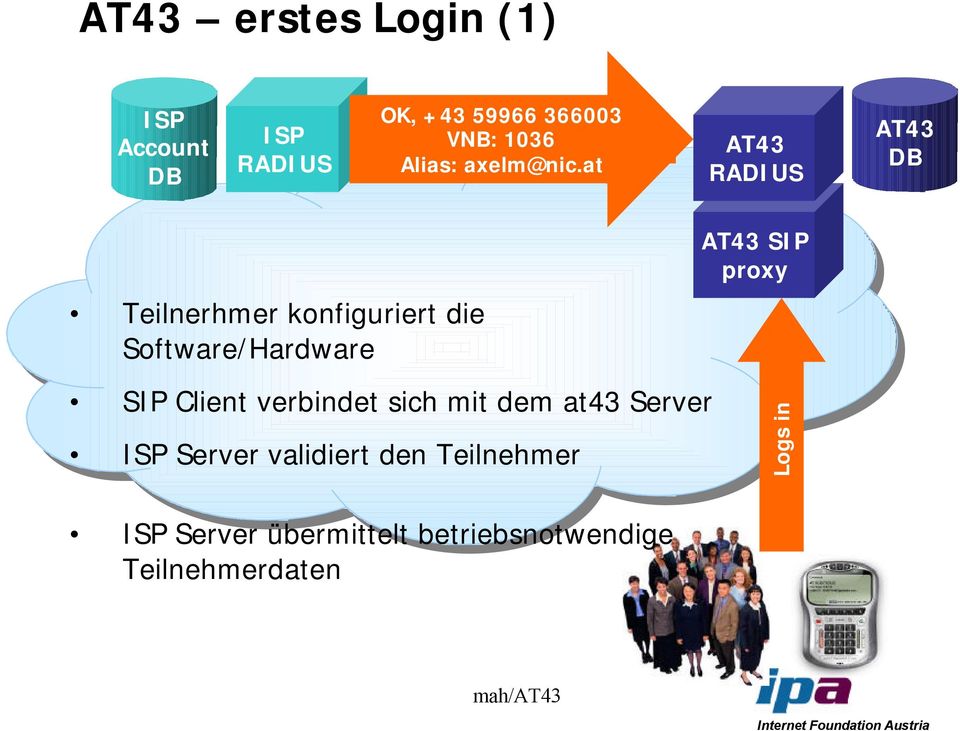 at AT43 RADIUS AT43 DB Teilnerhmer konfiguriert die Software/Hardware SIP Client